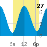 Florida Passage tide chart for Wednesday, August 27, 2025