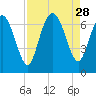Florida Passage tide chart for Thursday, August 28, 2025