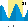Florida Passage tide chart for Friday, August 29, 2025