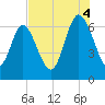 Florida Passage tide chart for Monday, August 4, 2025