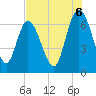 Florida Passage tide chart for Wednesday, August 6, 2025