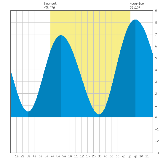 Florida Passage tide chart for Friday, August 8, 2025