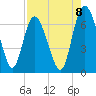 Florida Passage tide chart for Friday, August 8, 2025