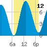 Florida Passage tide chart for Friday, September 12, 2025