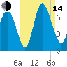Florida Passage tide chart for Sunday, September 14, 2025