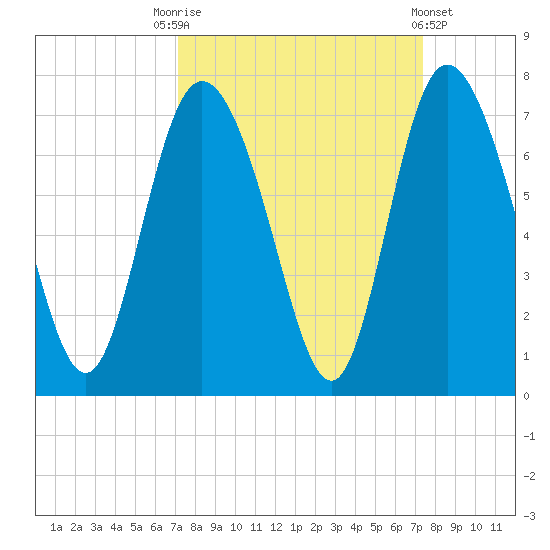 Florida Passage tide chart for Saturday, September 20, 2025