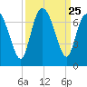 Florida Passage tide chart for Thursday, September 25, 2025