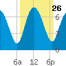Florida Passage tide chart for Friday, September 26, 2025