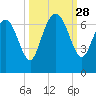 Florida Passage tide chart for Sunday, September 28, 2025