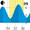 Florida Passage tide chart for Monday, September 29, 2025