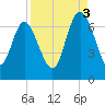 Florida Passage tide chart for Wednesday, September 3, 2025