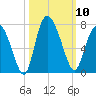 Florida Passage tide chart for Friday, October 10, 2025