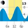Florida Passage tide chart for Monday, October 13, 2025