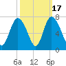 Florida Passage tide chart for Friday, October 17, 2025