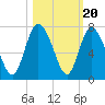 Florida Passage tide chart for Monday, October 20, 2025