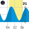 Florida Passage tide chart for Tuesday, October 21, 2025