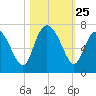 Florida Passage tide chart for Saturday, October 25, 2025