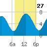 Florida Passage tide chart for Monday, October 27, 2025