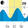 Florida Passage tide chart for Wednesday, October 29, 2025