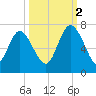 Florida Passage tide chart for Thursday, October 2, 2025