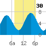 Florida Passage tide chart for Thursday, October 30, 2025
