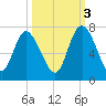Florida Passage tide chart for Friday, October 3, 2025