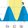 Florida Passage tide chart for Sunday, October 5, 2025
