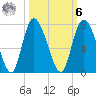 Florida Passage tide chart for Monday, October 6, 2025