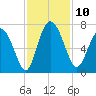 Florida Passage tide chart for Monday, November 10, 2025