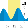 Florida Passage tide chart for Thursday, November 13, 2025