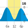 Florida Passage tide chart for Sunday, November 16, 2025