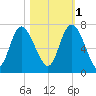 Florida Passage tide chart for Saturday, November 1, 2025