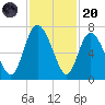Florida Passage tide chart for Thursday, November 20, 2025