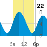 Florida Passage tide chart for Saturday, November 22, 2025