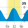 Florida Passage tide chart for Tuesday, November 25, 2025