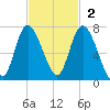 Florida Passage tide chart for Sunday, November 2, 2025
