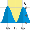 Florida Passage tide chart for Monday, November 3, 2025