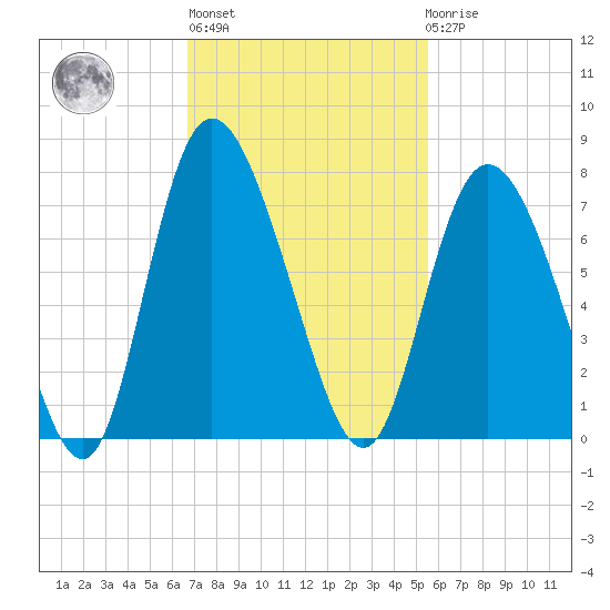 Florida Passage tide chart for Wednesday, November 5, 2025