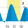 Florida Passage tide chart for Friday, November 7, 2025