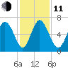 Florida Passage tide chart for Thursday, December 11, 2025