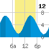 Florida Passage tide chart for Friday, December 12, 2025