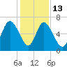 Florida Passage tide chart for Saturday, December 13, 2025