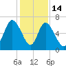 Florida Passage tide chart for Sunday, December 14, 2025