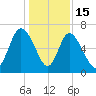 Florida Passage tide chart for Monday, December 15, 2025