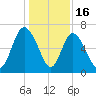 Florida Passage tide chart for Tuesday, December 16, 2025