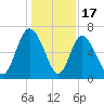 Florida Passage tide chart for Wednesday, December 17, 2025