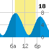 Florida Passage tide chart for Thursday, December 18, 2025