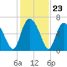 Florida Passage tide chart for Tuesday, December 23, 2025