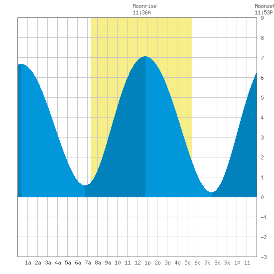 Florida Passage tide chart for Friday, December 26, 2025