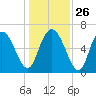 Florida Passage tide chart for Friday, December 26, 2025